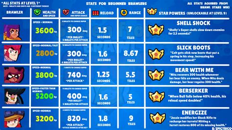 brawl stars nudi|Stats Brawl Stars